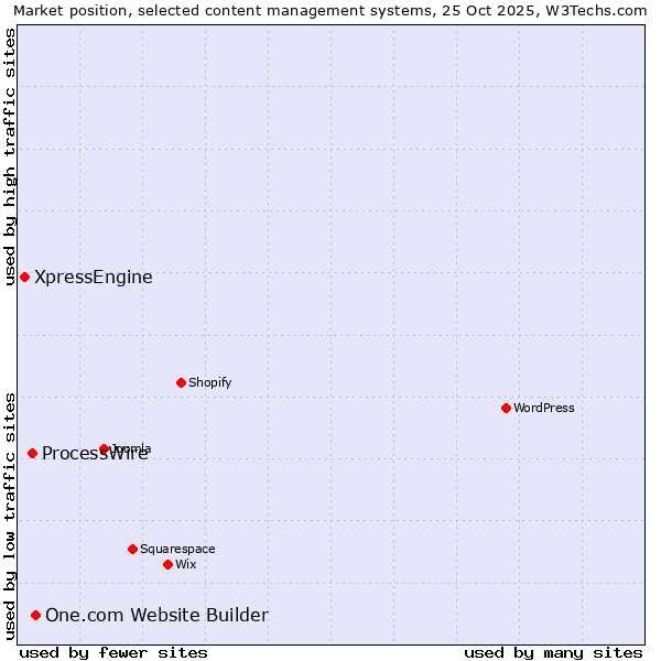 Market position of One.com Website Builder vs. ProcessWire vs. XpressEngine