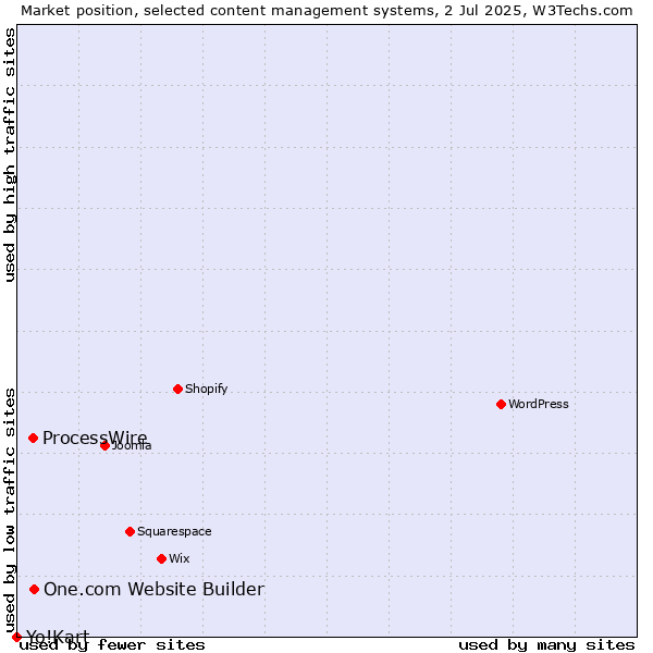 Market position of One.com Website Builder vs. ProcessWire vs. Yo!Kart