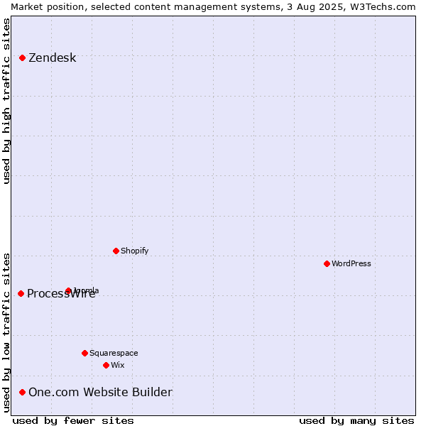 Market position of Zendesk vs. One.com Website Builder vs. ProcessWire