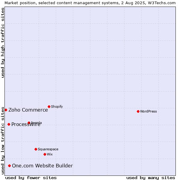 Market position of One.com Website Builder vs. ProcessWire vs. Zoho Commerce