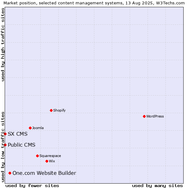 Market position of One.com Website Builder vs. Public CMS vs. SX CMS