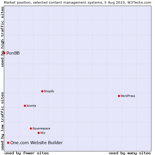 Market position of One.com Website Builder vs. PunBB