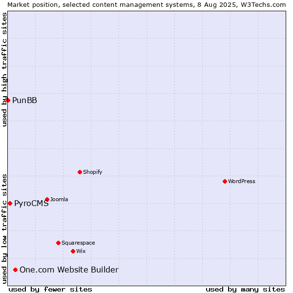 Market position of One.com Website Builder vs. PyroCMS vs. PunBB