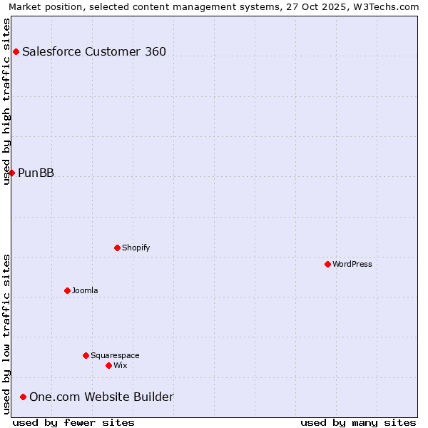 Market position of One.com Website Builder vs. Salesforce Customer 360 vs. PunBB