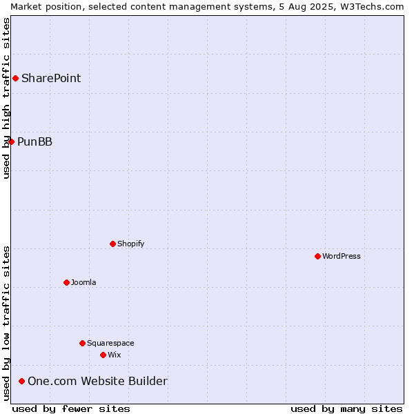 Market position of One.com Website Builder vs. SharePoint vs. PunBB
