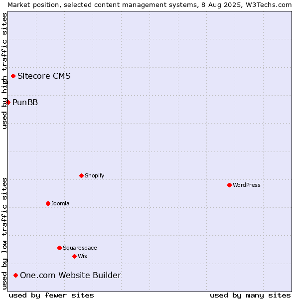 Market position of One.com Website Builder vs. Sitecore CMS vs. PunBB