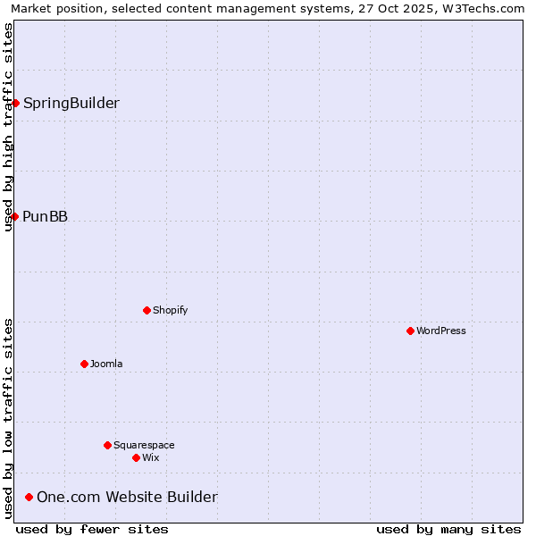 Market position of One.com Website Builder vs. SpringBuilder vs. PunBB
