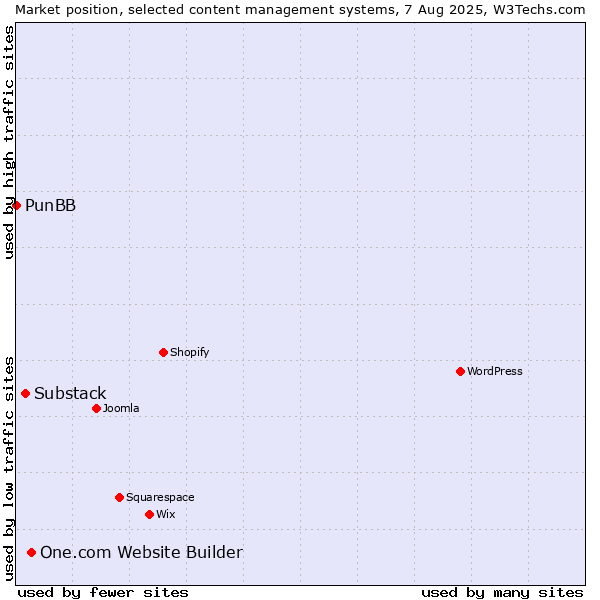 Market position of One.com Website Builder vs. Substack vs. PunBB