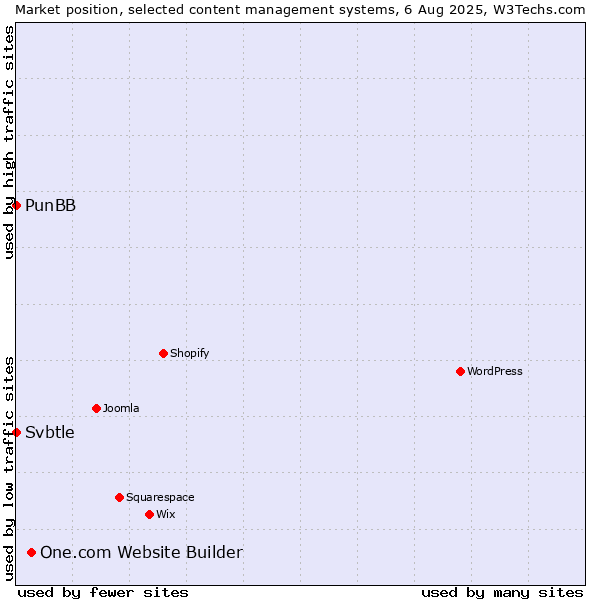 Market position of One.com Website Builder vs. PunBB vs. Svbtle