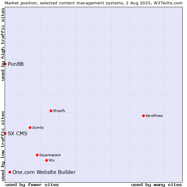 Market position of One.com Website Builder vs. PunBB vs. SX CMS