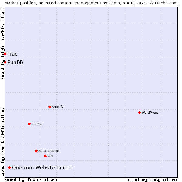 Market position of One.com Website Builder vs. PunBB vs. Trac