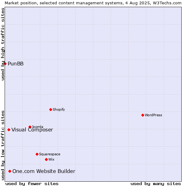 Market position of One.com Website Builder vs. Visual Composer vs. PunBB