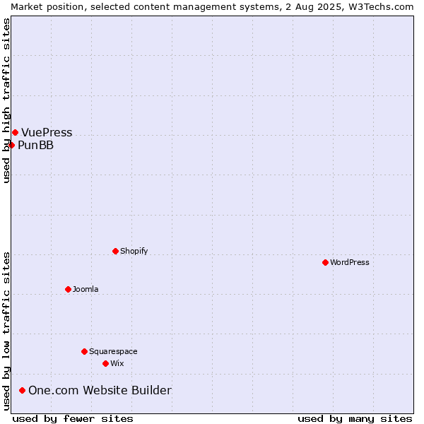 Market position of One.com Website Builder vs. VuePress vs. PunBB