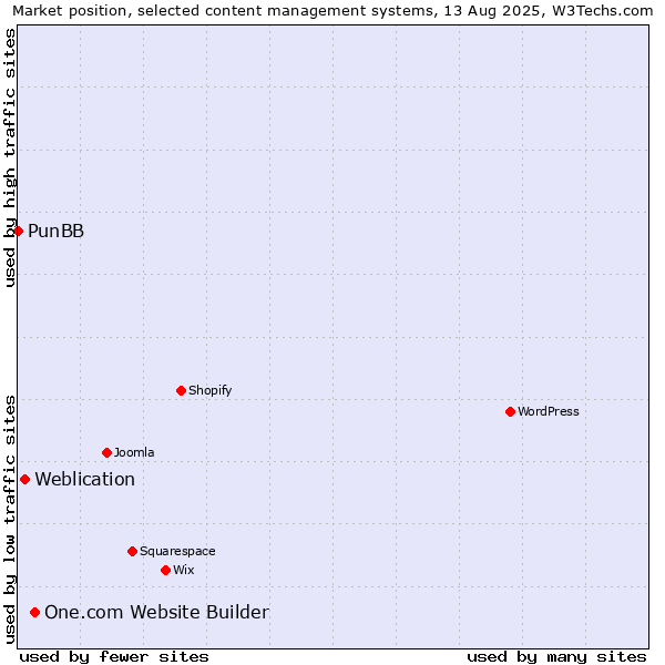 Market position of One.com Website Builder vs. Weblication vs. PunBB