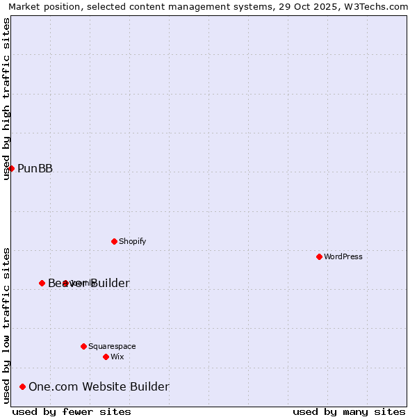 Market position of Beaver Builder vs. One.com Website Builder vs. PunBB