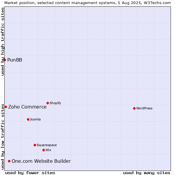 Market position of One.com Website Builder vs. Zoho Commerce vs. PunBB