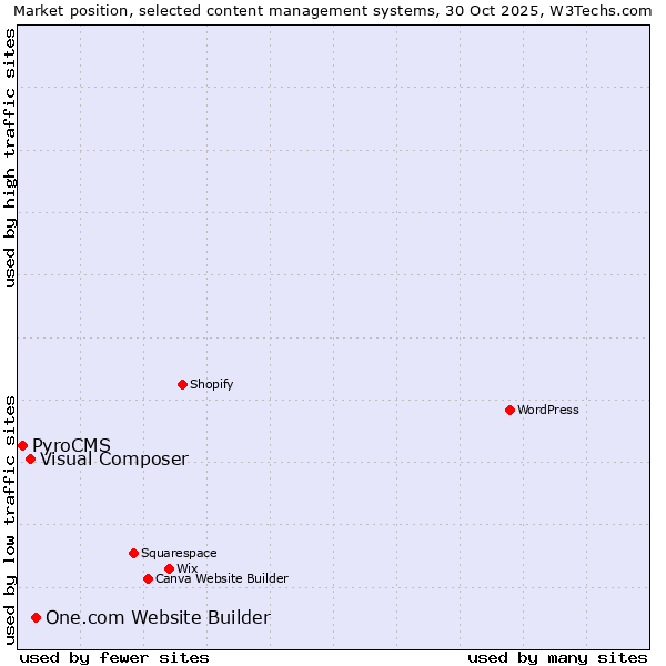 Market position of One.com Website Builder vs. Visual Composer vs. PyroCMS
