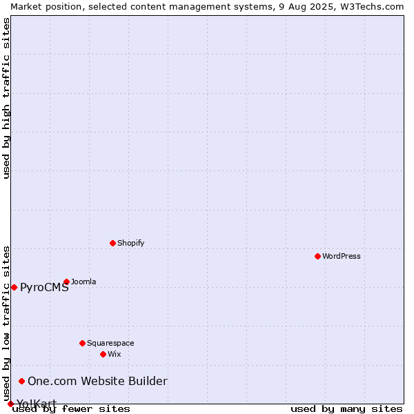 Market position of One.com Website Builder vs. PyroCMS vs. Yo!Kart