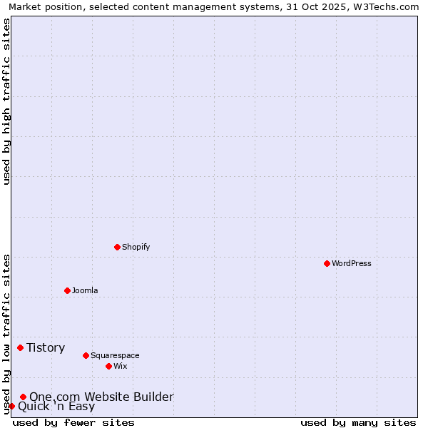 Market position of One.com Website Builder vs. Tistory vs. Quick 'n Easy