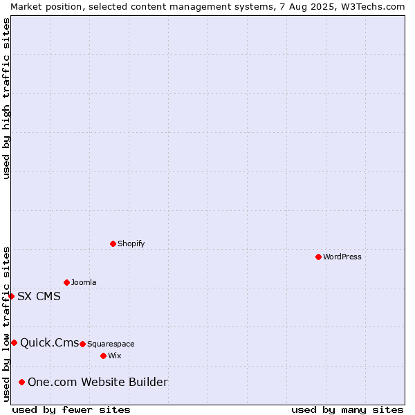 Market position of One.com Website Builder vs. Quick.Cms vs. SX CMS