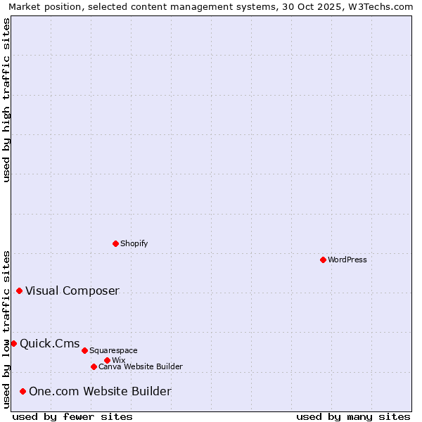 Market position of One.com Website Builder vs. Visual Composer vs. Quick.Cms