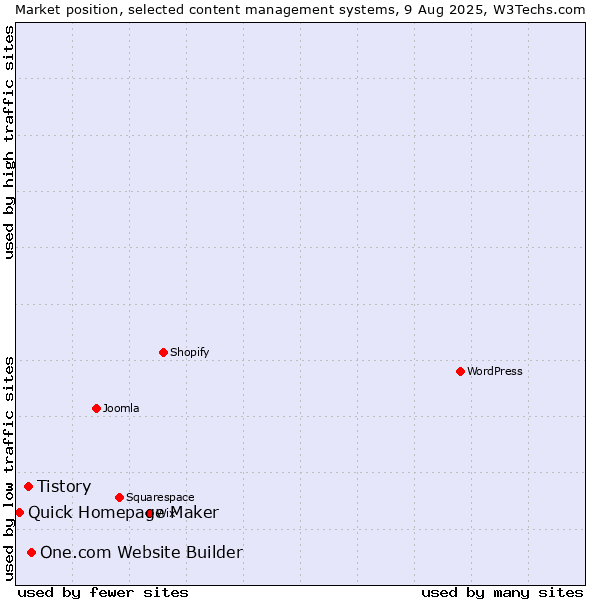 Market position of One.com Website Builder vs. Tistory vs. Quick Homepage Maker