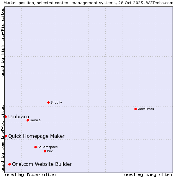Market position of One.com Website Builder vs. Umbraco vs. Quick Homepage Maker