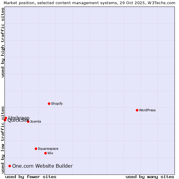 Market position of One.com Website Builder vs. Umbraco vs. QuickSilk