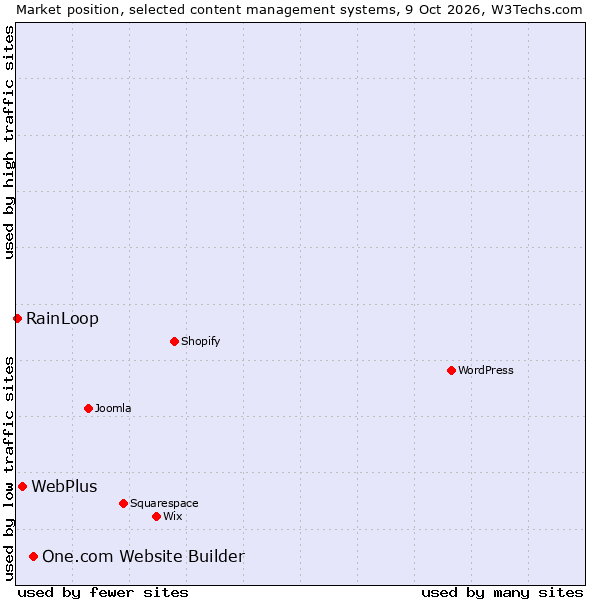 Market position of One.com Website Builder vs. WebPlus vs. RainLoop