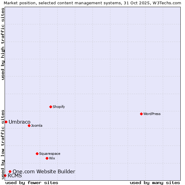 Market position of One.com Website Builder vs. Umbraco vs. RCMS