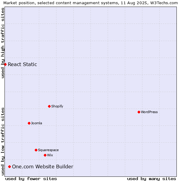 Market position of One.com Website Builder vs. React Static