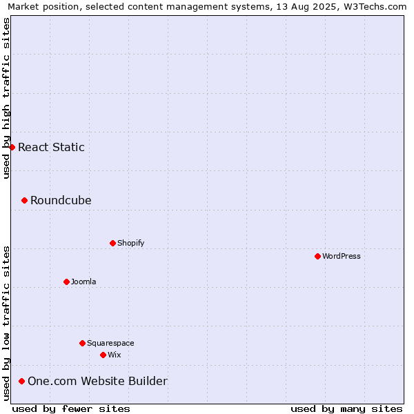 Market position of Roundcube vs. One.com Website Builder vs. React Static
