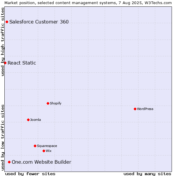 Market position of One.com Website Builder vs. Salesforce Customer 360 vs. React Static