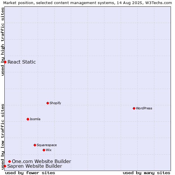Market position of One.com Website Builder vs. React Static vs. Sapren Website Builder