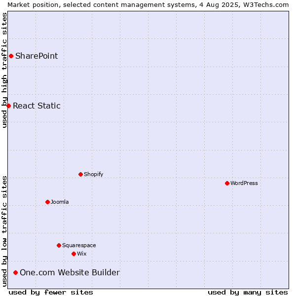 Market position of One.com Website Builder vs. SharePoint vs. React Static
