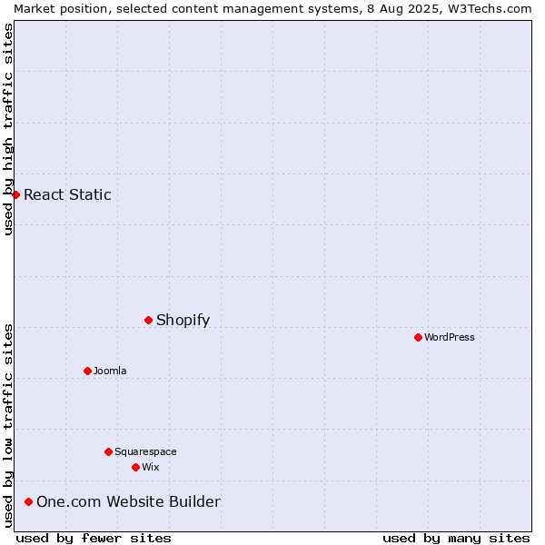 Market position of Shopify vs. One.com Website Builder vs. React Static