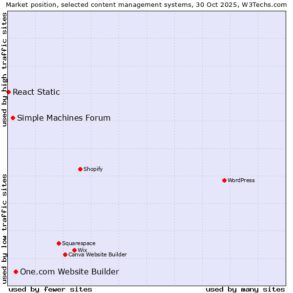 Market position of One.com Website Builder vs. Simple Machines Forum vs. React Static