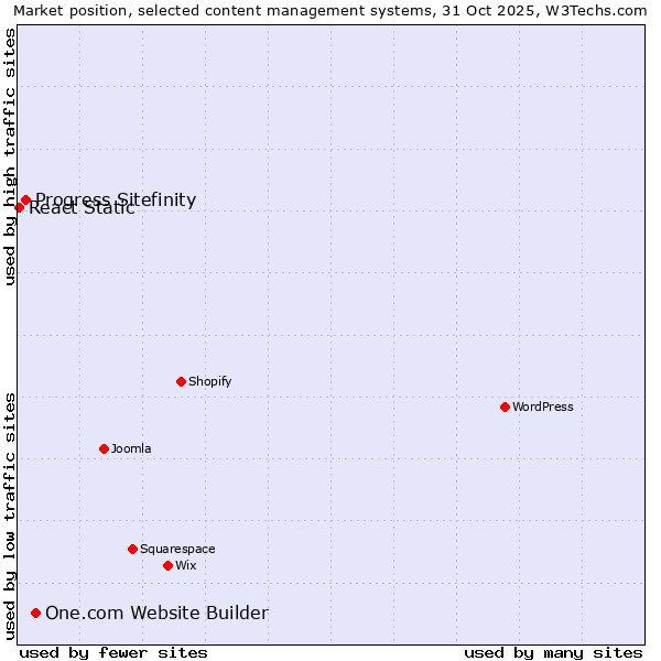 Market position of One.com Website Builder vs. Progress Sitefinity vs. React Static