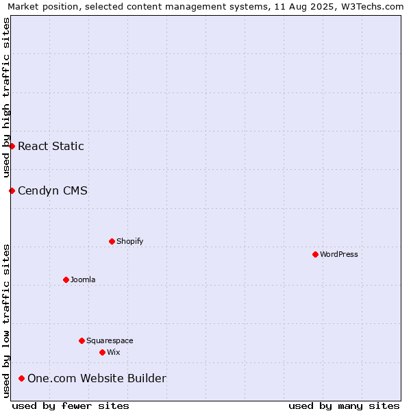 Market position of One.com Website Builder vs. Cendyn CMS vs. React Static