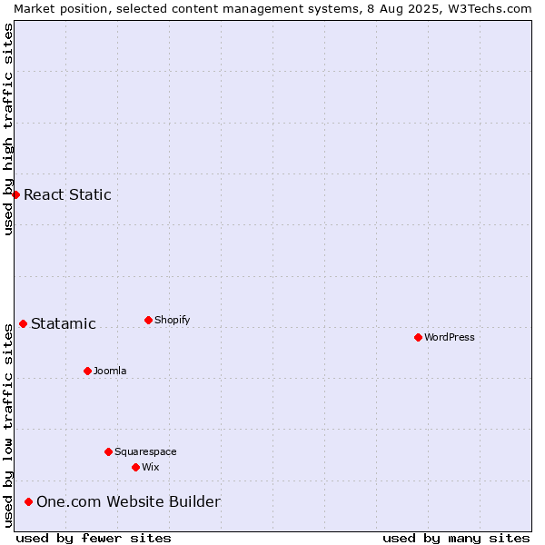 Market position of One.com Website Builder vs. Statamic vs. React Static