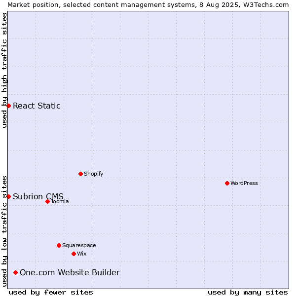 Market position of One.com Website Builder vs. React Static vs. Subrion CMS