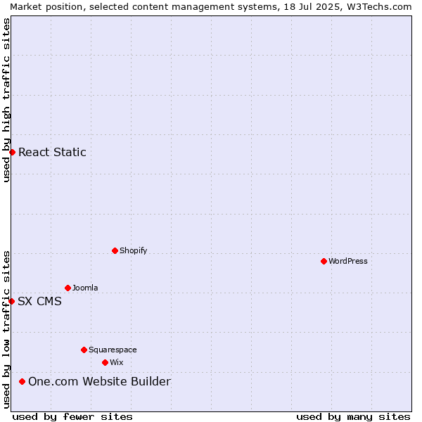 Market position of One.com Website Builder vs. React Static vs. SX CMS
