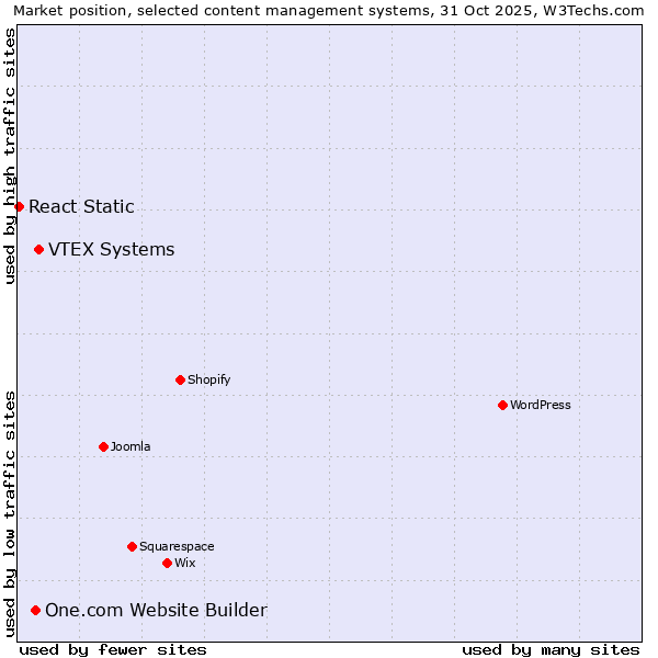 Market position of VTEX Systems vs. One.com Website Builder vs. React Static