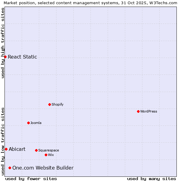 Market position of One.com Website Builder vs. Abicart vs. React Static