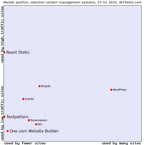 Market position of One.com Website Builder vs. Textpattern vs. React Static