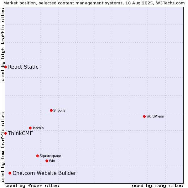 Market position of One.com Website Builder vs. React Static vs. ThinkCMF