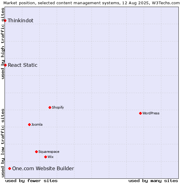Market position of One.com Website Builder vs. React Static vs. Thinkindot