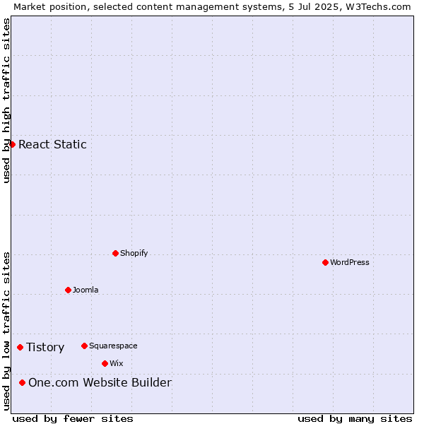 Market position of One.com Website Builder vs. Tistory vs. React Static
