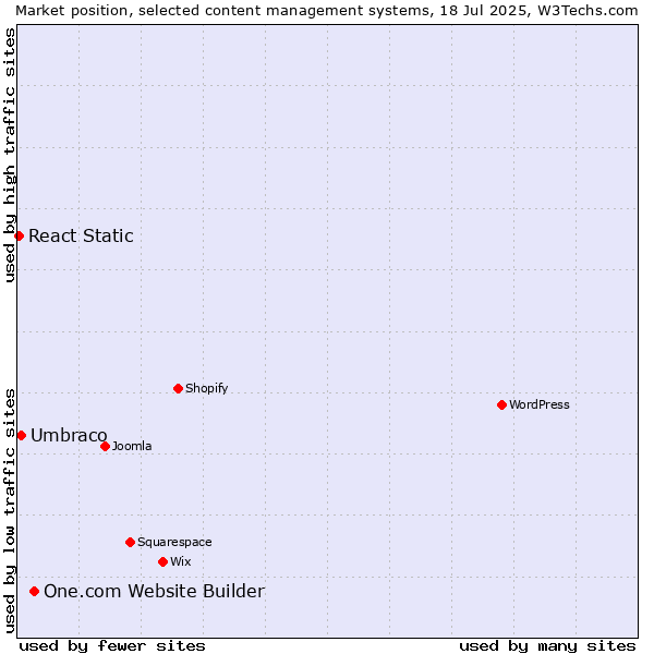 Market position of One.com Website Builder vs. Umbraco vs. React Static