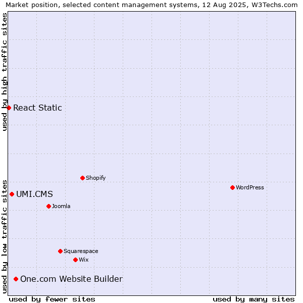 Market position of One.com Website Builder vs. UMI.CMS vs. React Static